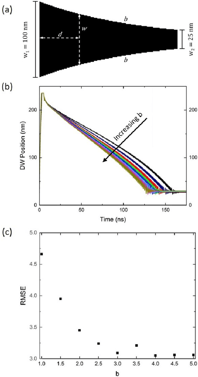 Figure 3 for Domain Wall Leaky Integrate-and-Fire Neurons with Shape-Based Configurable Activation Functions