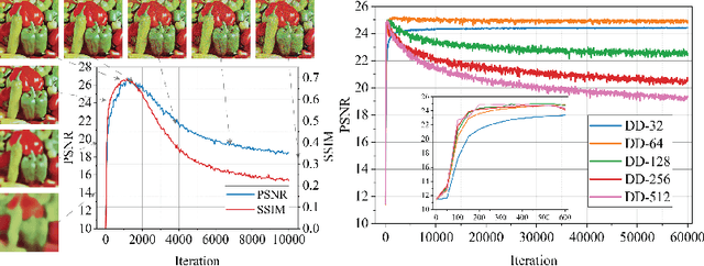 Figure 1 for Self-Validation: Early Stopping for Single-Instance Deep Generative Priors