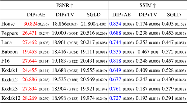 Figure 2 for Self-Validation: Early Stopping for Single-Instance Deep Generative Priors