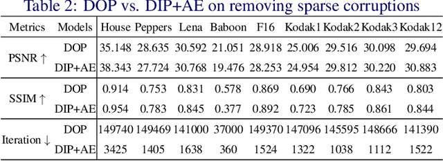 Figure 4 for Self-Validation: Early Stopping for Single-Instance Deep Generative Priors