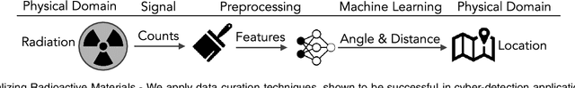Figure 1 for Improving Radioactive Material Localization by Leveraging Cyber-Security Model Optimizations