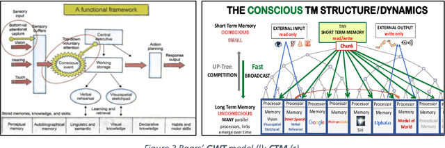 Figure 2 for A Theory of Consciousness from a Theoretical Computer Science Perspective: Insights from the Conscious Turing Machine