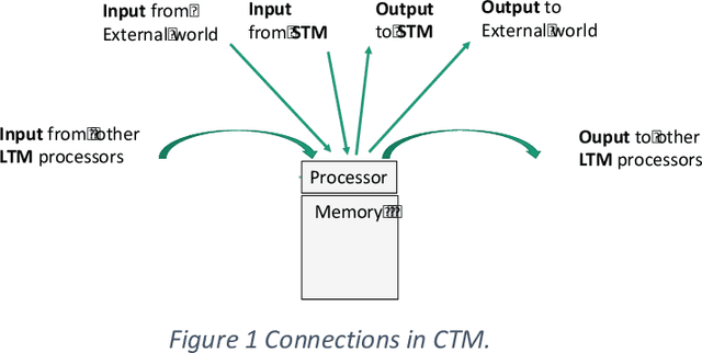 Figure 1 for A Theory of Consciousness from a Theoretical Computer Science Perspective: Insights from the Conscious Turing Machine
