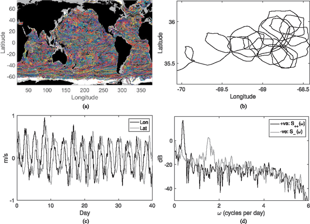 Figure 1 for Frequency-Domain Stochastic Modeling of Stationary Bivariate or Complex-Valued Signals