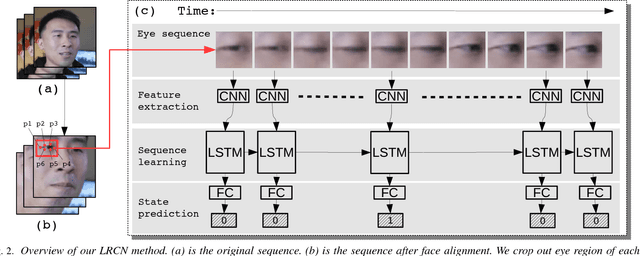 Figure 2 for In Ictu Oculi: Exposing AI Generated Fake Face Videos by Detecting Eye Blinking