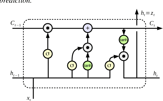 Figure 3 for In Ictu Oculi: Exposing AI Generated Fake Face Videos by Detecting Eye Blinking