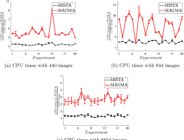 Figure 2 for MAGMA: Multi-level accelerated gradient mirror descent algorithm for large-scale convex composite minimization