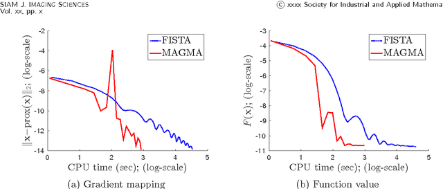 Figure 4 for MAGMA: Multi-level accelerated gradient mirror descent algorithm for large-scale convex composite minimization