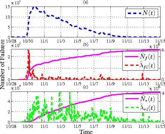 Figure 3 for Learning Geo-Temporal Non-Stationary Failure and Recovery of Power Distribution