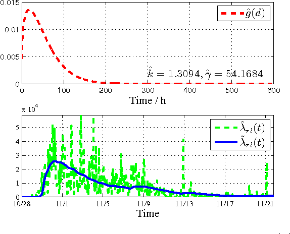 Figure 4 for Learning Geo-Temporal Non-Stationary Failure and Recovery of Power Distribution