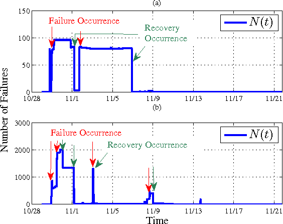 Figure 2 for Learning Geo-Temporal Non-Stationary Failure and Recovery of Power Distribution