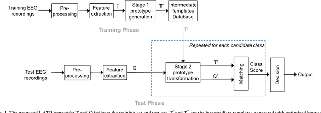 Figure 1 for Adaptive Template Enhancement for Improved Person Recognition using Small Datasets