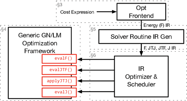 Figure 1 for Opt: A Domain Specific Language for Non-linear Least Squares Optimization in Graphics and Imaging