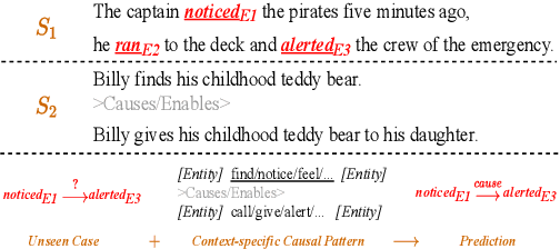 Figure 1 for Improving Event Causality Identification via Self-Supervised Representation Learning on External Causal Statement