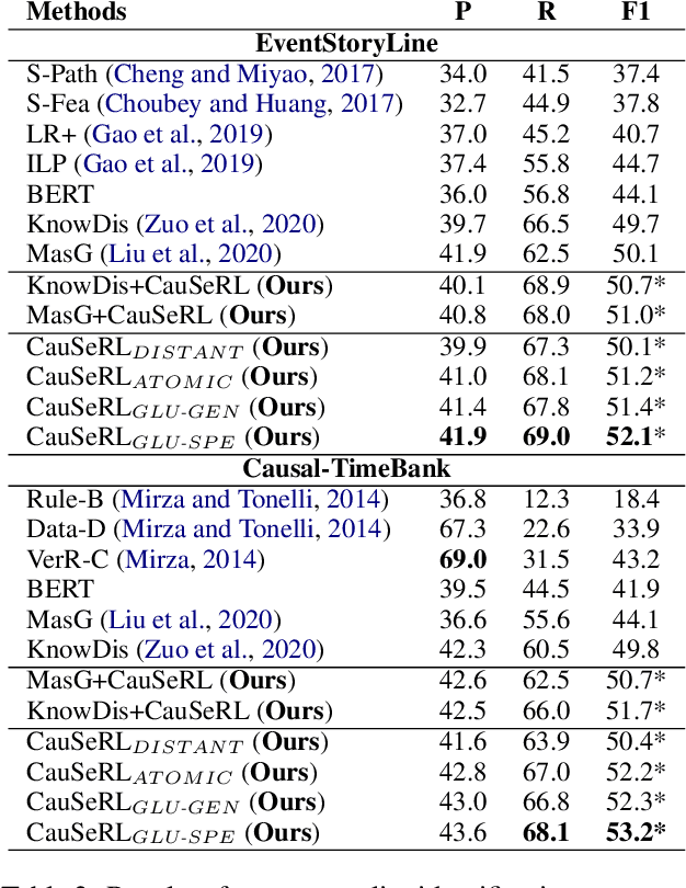 Figure 4 for Improving Event Causality Identification via Self-Supervised Representation Learning on External Causal Statement