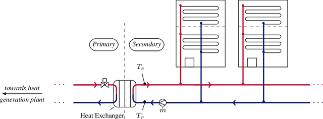 Figure 1 for Towards Optimal District Heating Temperature Control in China with Deep Reinforcement Learning