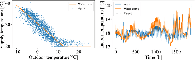 Figure 3 for Towards Optimal District Heating Temperature Control in China with Deep Reinforcement Learning