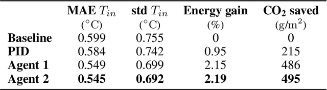 Figure 2 for Towards Optimal District Heating Temperature Control in China with Deep Reinforcement Learning