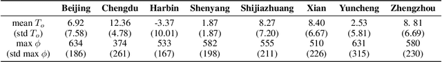 Figure 4 for Towards Optimal District Heating Temperature Control in China with Deep Reinforcement Learning