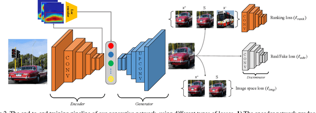 Figure 3 for Weakly Supervised Object Discovery by Generative Adversarial & Ranking Networks