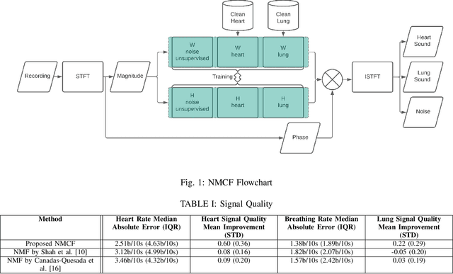 Figure 1 for A New Non-Negative Matrix Co-Factorisation Approach for Noisy Neonatal Chest Sound Separation