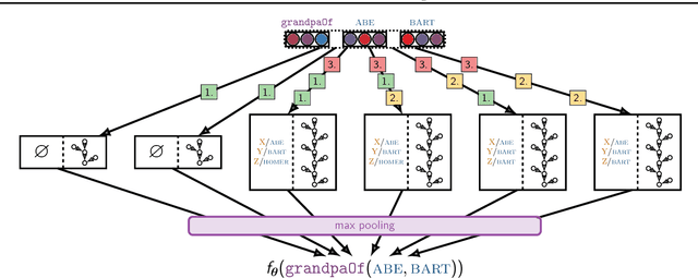Figure 3 for Towards Neural Theorem Proving at Scale