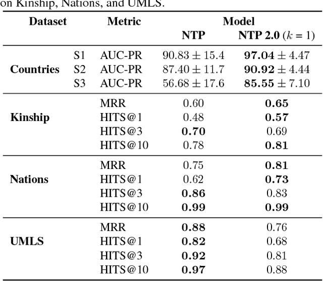 Figure 2 for Towards Neural Theorem Proving at Scale