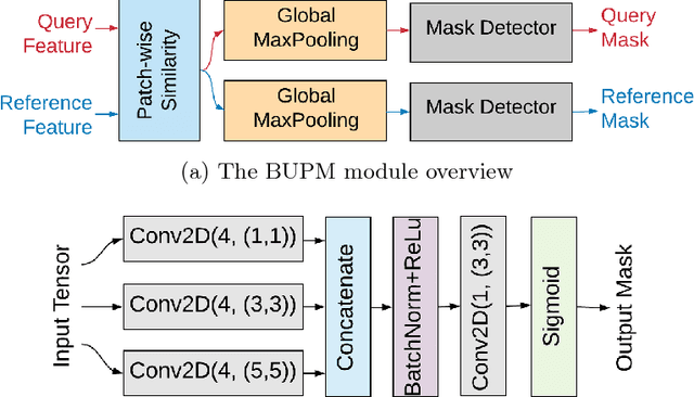 Figure 4 for Image-to-GPS Verification Through A Bottom-Up Pattern Matching Network