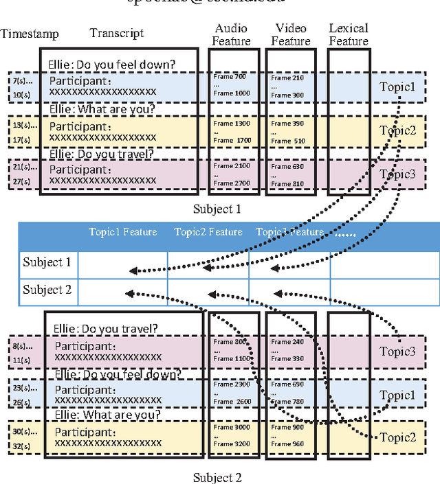 Figure 1 for Topic Modeling Based Multi-modal Depression Detection