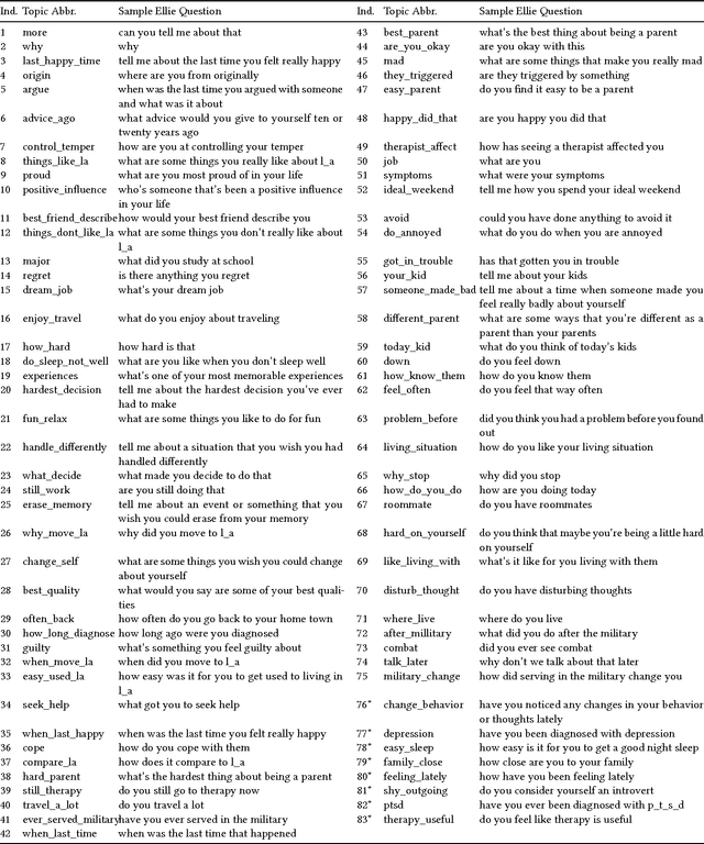 Figure 2 for Topic Modeling Based Multi-modal Depression Detection