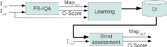 Figure 1 for A proposal project for a blind image quality assessment by learning distortions from the full reference image quality assessments