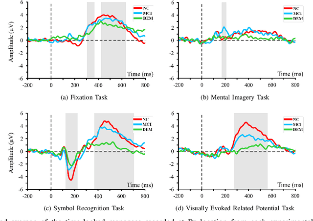 Figure 4 for A Pilot Study on Visually-Stimulated Cognitive Tasks for EEG-Based Dementia Recognition Using Frequency and Time Features