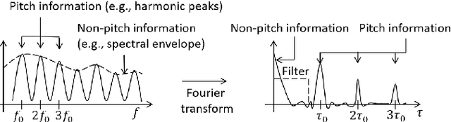 Figure 1 for Between Homomorphic Signal Processing and Deep Neural Networks: Constructing Deep Algorithms for Polyphonic Music Transcription