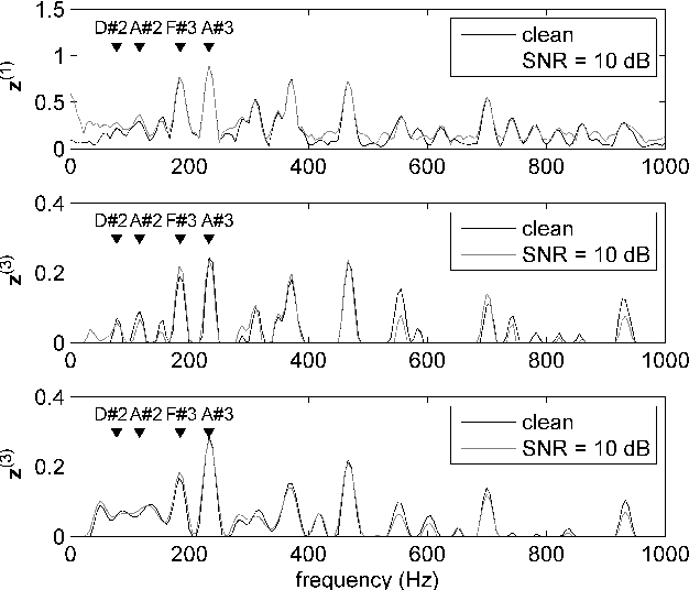 Figure 3 for Between Homomorphic Signal Processing and Deep Neural Networks: Constructing Deep Algorithms for Polyphonic Music Transcription