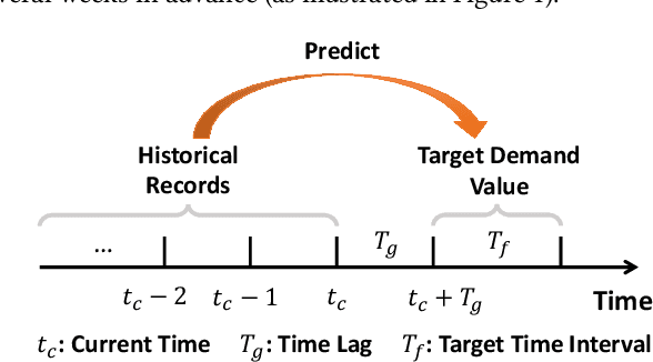 Figure 1 for Relation-aware Meta-learning for Market Segment Demand Prediction with Limited Records
