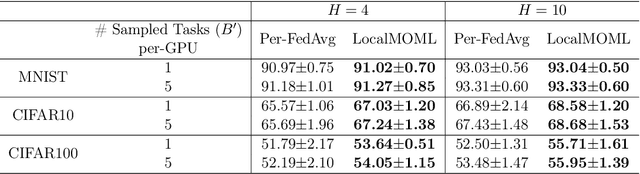 Figure 4 for Memory-based Optimization Methods for Model-Agnostic Meta-Learning