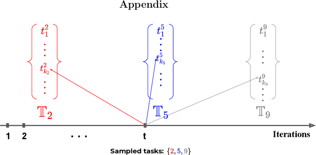 Figure 3 for Memory-based Optimization Methods for Model-Agnostic Meta-Learning
