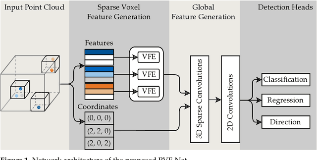 Figure 1 for Radar Voxel Fusion for 3D Object Detection