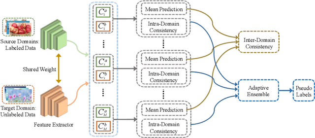 Figure 1 for Domain Consistency Regularization for Unsupervised Multi-source Domain Adaptive Classification