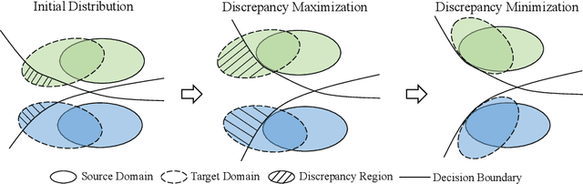 Figure 3 for Domain Consistency Regularization for Unsupervised Multi-source Domain Adaptive Classification