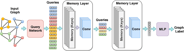 Figure 1 for Memory-Based Graph Networks