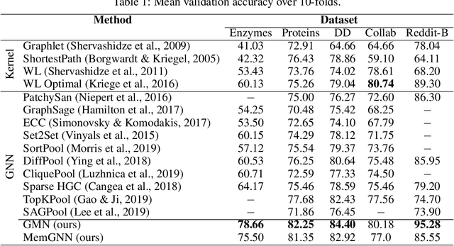Figure 2 for Memory-Based Graph Networks