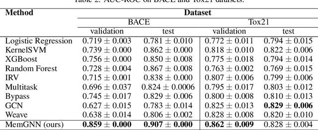 Figure 3 for Memory-Based Graph Networks