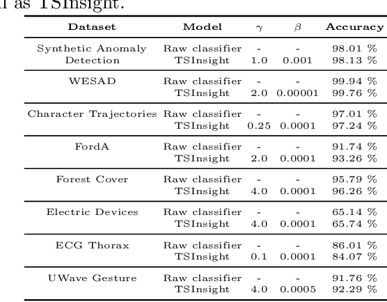 Figure 4 for TSInsight: A local-global attribution framework for interpretability in time-series data