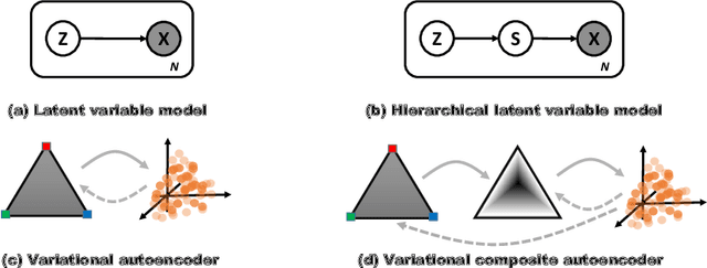Figure 1 for Variational Composite Autoencoders