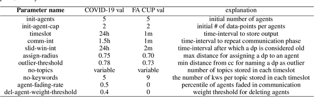 Figure 1 for ComStreamClust: A communicative text clustering approach to topic detection in streaming data