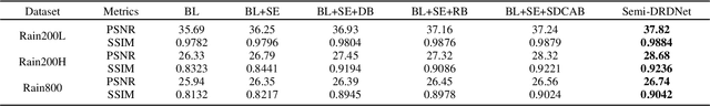 Figure 4 for Semi-DRDNet Semi-supervised Detail-recovery Image Deraining Network via Unpaired Contrastive Learning