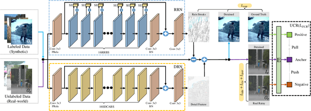 Figure 3 for Semi-DRDNet Semi-supervised Detail-recovery Image Deraining Network via Unpaired Contrastive Learning