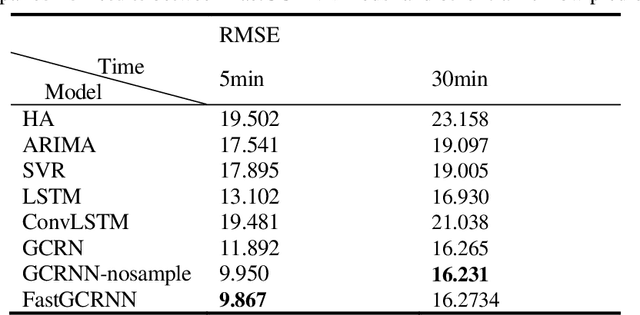 Figure 4 for Urban Traffic Flow Forecast Based on FastGCRNN