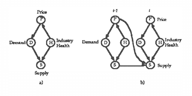 Figure 1 for Dynamic Network Models for Forecasting